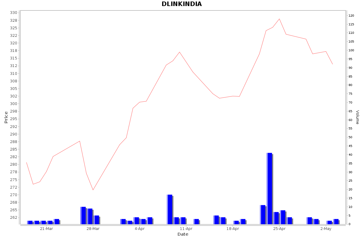 DLINKINDIA Daily Price Chart NSE Today